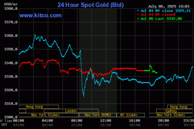 Giá vàng phiên đầu, chiều 7/7: V;ì s;a;o vẫn th-u-a l//ỗ dù 1 tuần t;ă;ng m/ạn/h?
